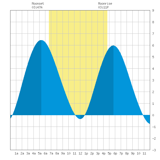 Rahway River tide chart for Wednesday, November 13, 2024