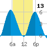 Rahway River tide chart for Wednesday, November 13, 2024