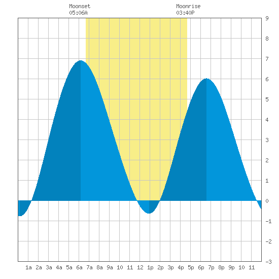 Rahway River tide chart for Thursday, November 14, 2024