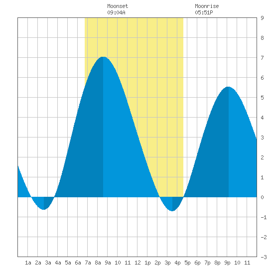 Rahway River tide chart for Sunday, November 17, 2024