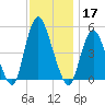 Rahway River tide chart for Sunday, November 17, 2024