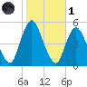Rahway River tide chart for Friday, November 1, 2024
