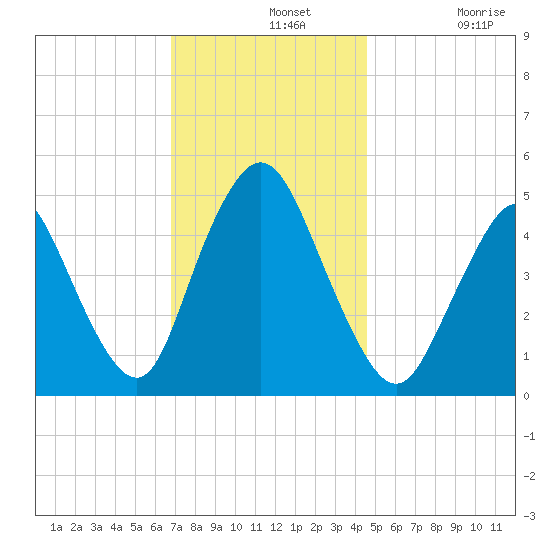 Rahway River tide chart for Wednesday, November 20, 2024