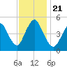 Rahway River tide chart for Thursday, November 21, 2024