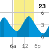 Rahway River tide chart for Saturday, November 23, 2024