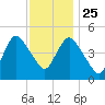 Rahway River tide chart for Monday, November 25, 2024