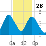 Rahway River tide chart for Tuesday, November 26, 2024