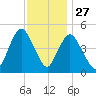 Rahway River tide chart for Wednesday, November 27, 2024