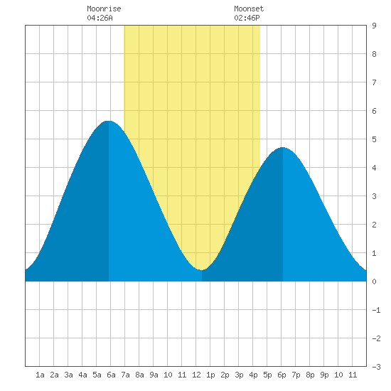 Rahway River tide chart for Thursday, November 28, 2024