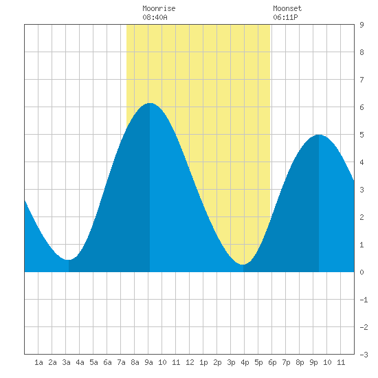 Rahway River tide chart for Saturday, November 2, 2024