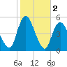 Rahway River tide chart for Saturday, November 2, 2024