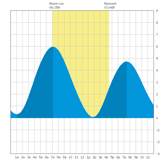Rahway River tide chart for Saturday, November 30, 2024