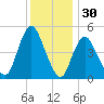 Rahway River tide chart for Saturday, November 30, 2024