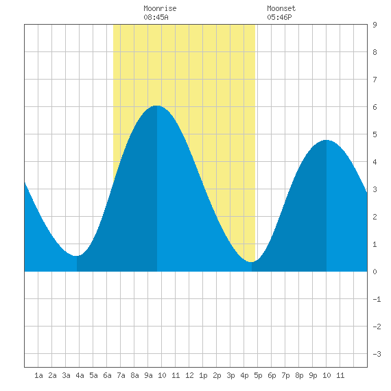 Rahway River tide chart for Sunday, November 3, 2024