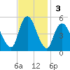Rahway River tide chart for Sunday, November 3, 2024