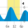 Rahway River tide chart for Monday, November 4, 2024