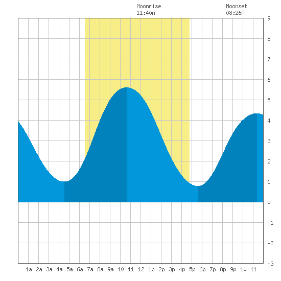 Rahway River tide chart for Wednesday, November 6, 2024