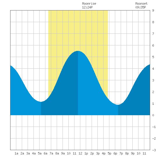 Rahway River tide chart for Thursday, November 7, 2024