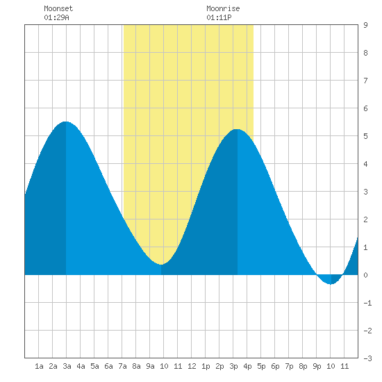 Rahway River tide chart for Tuesday, December 10, 2024