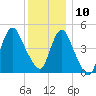 Rahway River tide chart for Tuesday, December 10, 2024