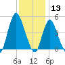 Rahway River tide chart for Friday, December 13, 2024