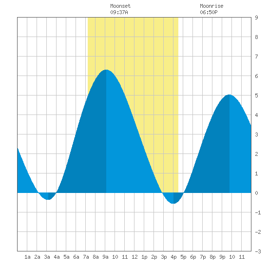 Rahway River tide chart for Tuesday, December 17, 2024