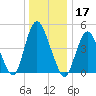 Rahway River tide chart for Tuesday, December 17, 2024