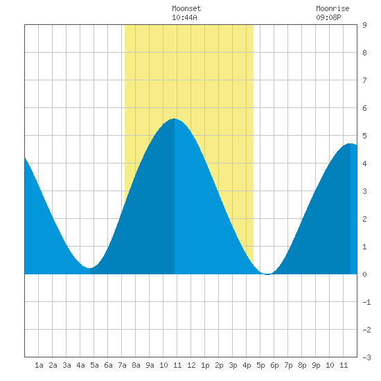 Rahway River tide chart for Thursday, December 19, 2024