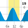 Rahway River tide chart for Thursday, December 19, 2024