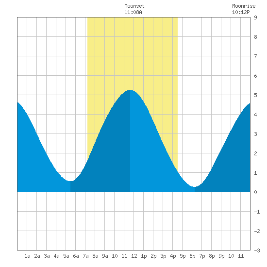 Rahway River tide chart for Friday, December 20, 2024