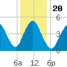 Rahway River tide chart for Friday, December 20, 2024