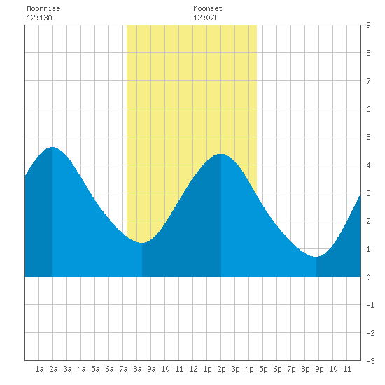 Rahway River tide chart for Monday, December 23, 2024