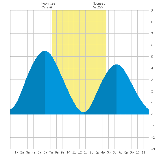Rahway River tide chart for Saturday, December 28, 2024