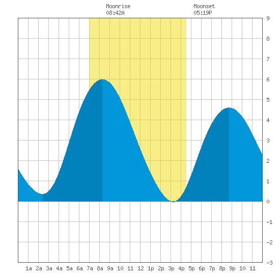 Rahway River tide chart for Monday, December 2, 2024