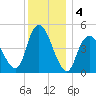 Rahway River tide chart for Wednesday, December 4, 2024