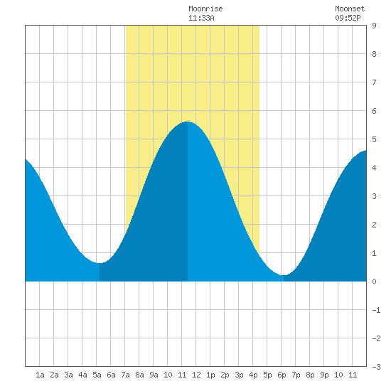 Rahway River tide chart for Friday, December 6, 2024
