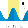 Rahway River tide chart for Friday, December 6, 2024