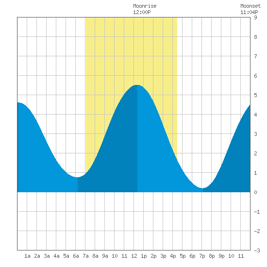 Rahway River tide chart for Saturday, December 7, 2024