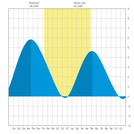 Rahway River tide chart for Friday, January 10, 2025