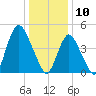 Rahway River tide chart for Friday, January 10, 2025