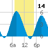 Rahway River tide chart for Tuesday, January 14, 2025
