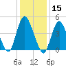 Rahway River tide chart for Wednesday, January 15, 2025