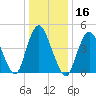 Rahway River tide chart for Thursday, January 16, 2025