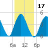 Rahway River tide chart for Friday, January 17, 2025