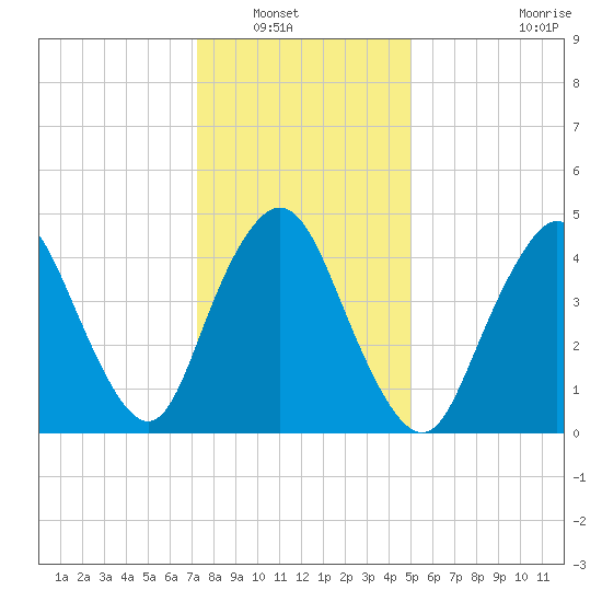 Rahway River tide chart for Saturday, January 18, 2025