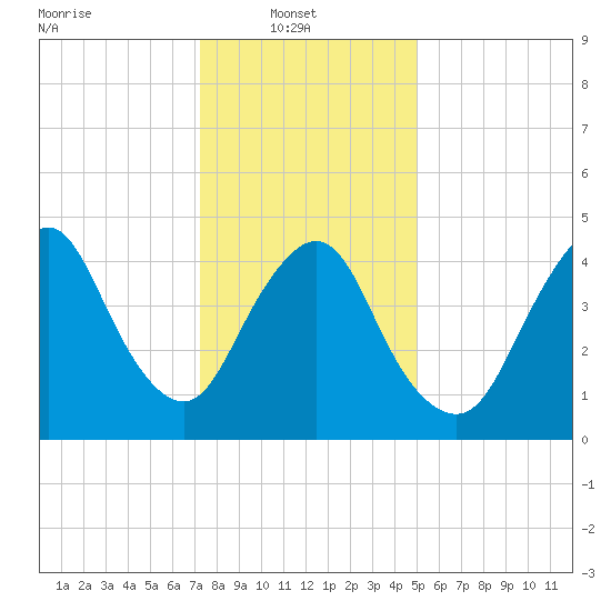 Rahway River tide chart for Monday, January 20, 2025