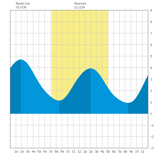 Rahway River tide chart for Wednesday, January 22, 2025
