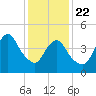 Rahway River tide chart for Wednesday, January 22, 2025