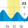 Rahway River tide chart for Thursday, January 23, 2025
