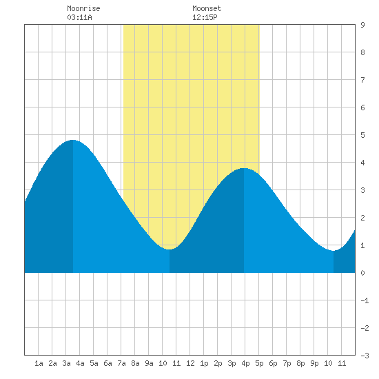 Rahway River tide chart for Friday, January 24, 2025
